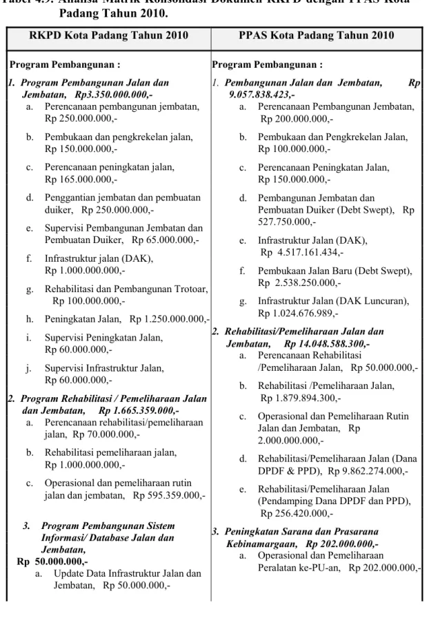 Tabel 4.9. Analisa Matrik Konsolidasi Dokumen RKPD dengan PPAS Kota Padang Tahun 2010.