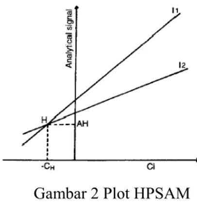 Gambar 2 Plot HPSAM 