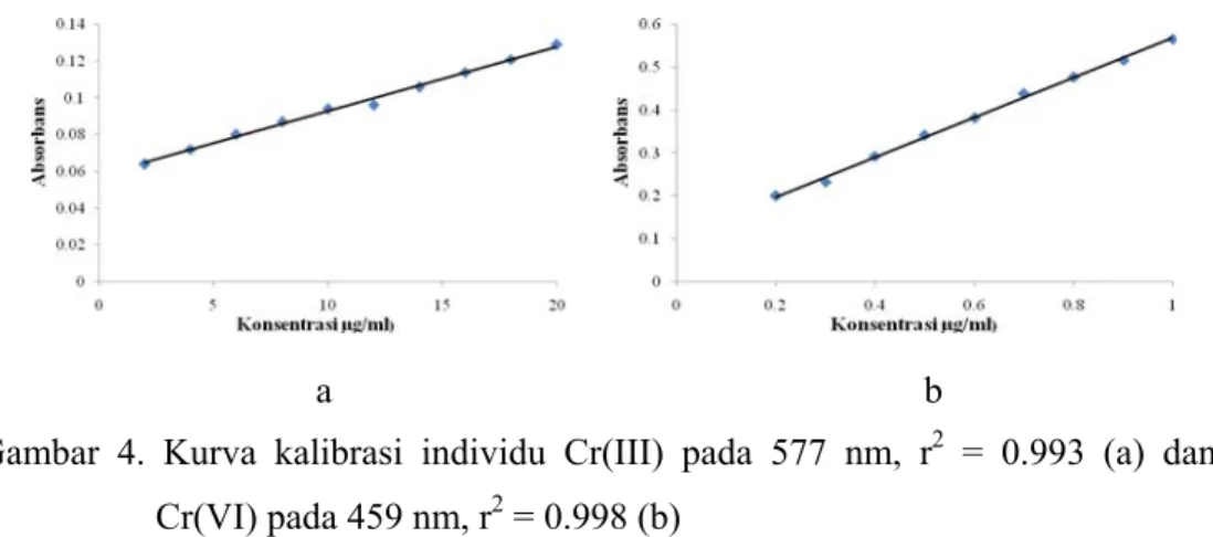 Tabel 4  Hasil pengoptimalan kondisi kompromi analisis simultan Cr(III) dan  Cr(VI) dengan reagen kromogenik campuran  