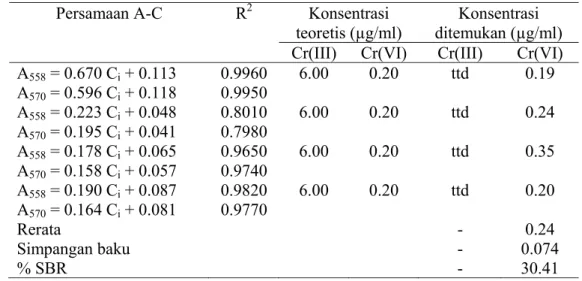 Tabel 5 Hasil pengukuran analisis kuantitatif simultan Cr(III) dan Cr(VI)  menggunakan HPSAM pada contoh sintetik 