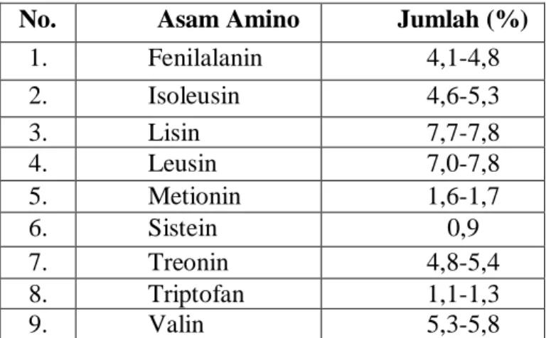 Tabel 1. Kandungan Asam Amino dalam Khamir S. cerevisiae 