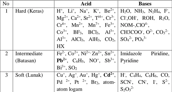 Tabel 2. Klasifikasi Kriteria Lunak-Keras Asam Basa Lewis 