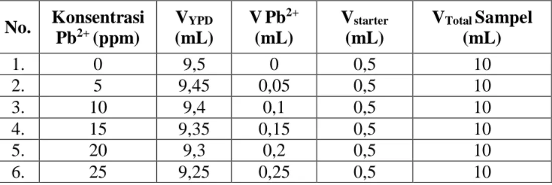 Tabel 3. Volume Larutan Pb 2+  pada Setiap Variasi Konsentrasi 