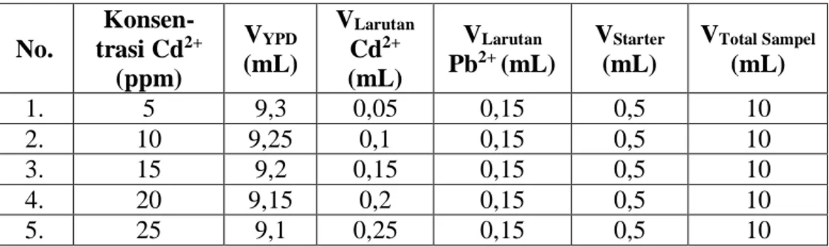 Tabel 4. Volume Larutan Cd 2+  pada Setiap Variasi Konsentrasi 