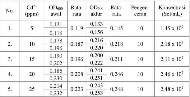 Tabel 7.  OD 600   Kultur Ragi  S. cerevisiae  dengan Interferensi Variasi  Konsentrasi  Cd 2+  No