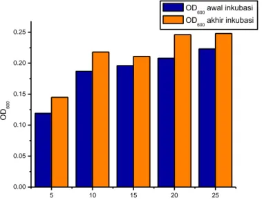 Gambar  9.  Grafik  Hubungan  Kultur  Ragi  Interferensi  Variasi  Konsentrasi  Cd 2+ 