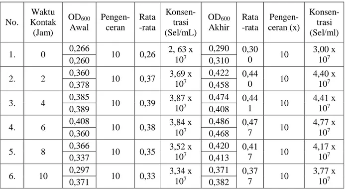Tabel 8. OD 600  Ragi S. cerevisiae pada Variasi Waktu Kontak