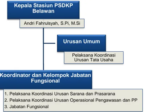 Gambar 1. Struktur Organisasi Stasiun PSDKP Belawan  D.  Isu Aktual 
