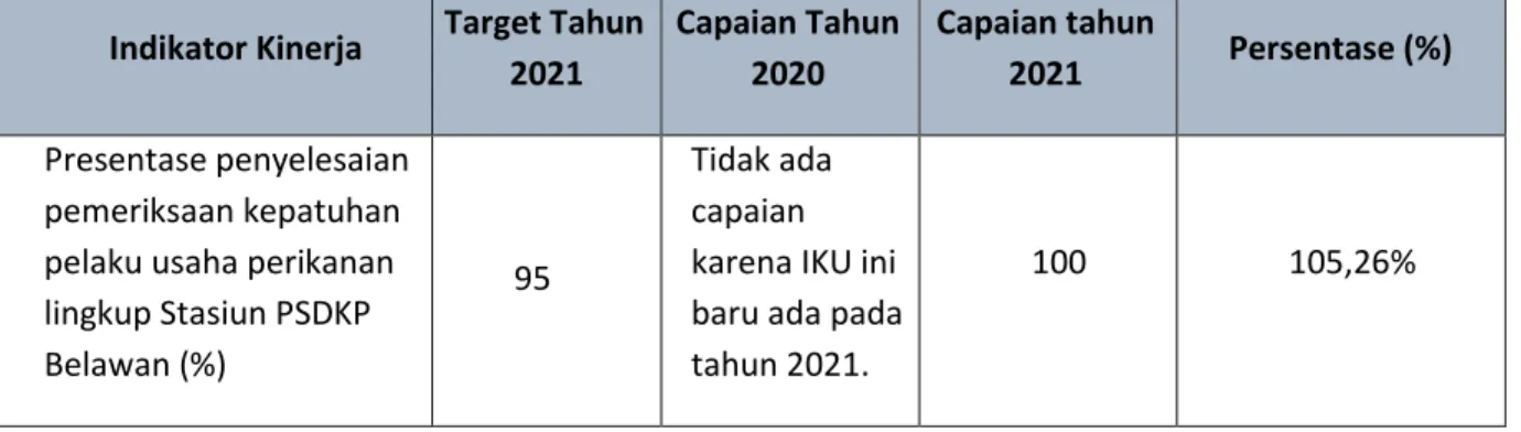 Tabel  6.  Perbandingan Capaian IKU  Presentase  penyelesaian pemeriksaan    kepatuhan pelaku usaha  kelautan lingkup Stasiun PSDKP Belawan dengan renstra tahun 2020-2024 