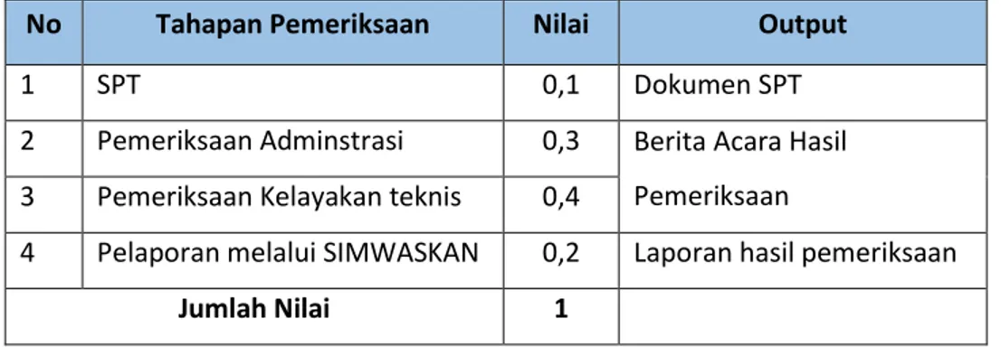 Tabel  13.  Tahapan  pemeriksaan  persentase  pelaku  usaha  perikanan  yang  di  periksa  kepatuhannya  lingkup Stasiun PSDKP Belawan 