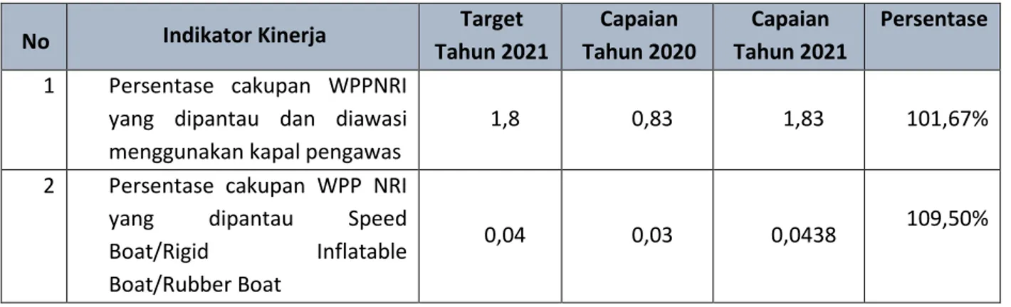 Tabel 24.Capaian Presentase Terselenggaranya pemantauan dan Operasi Armada SDKP Tahun 2021 