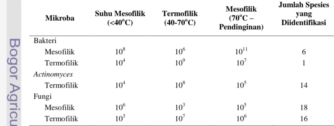 Tabel 8. Populasi mikroba selama proses pengomposan aerobik 