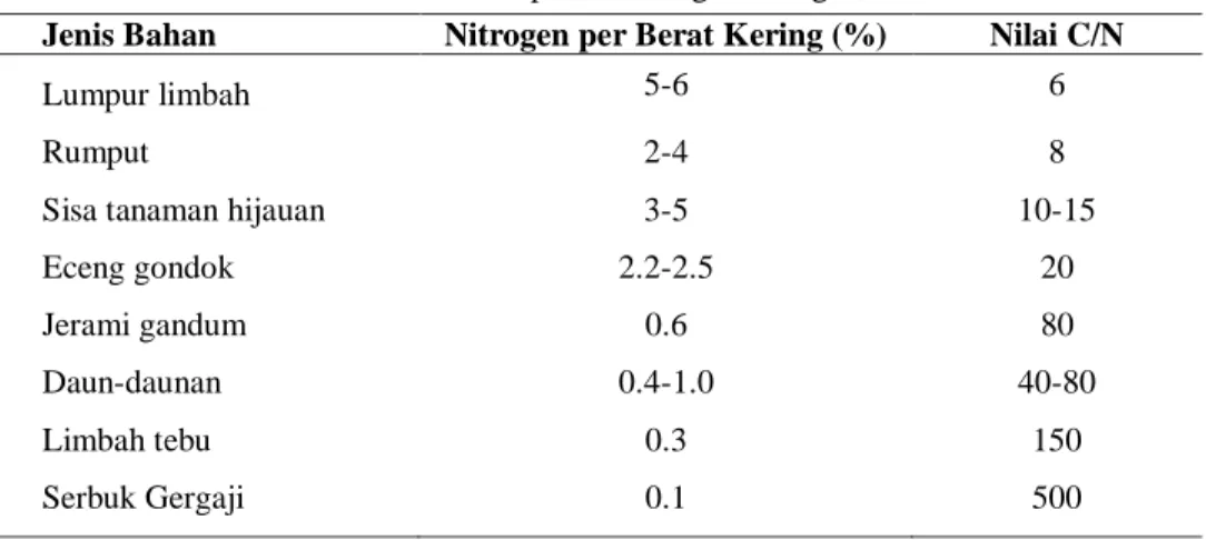 Tabel 10. Sumber bahan kompos, kandungan nitrogen, dan nilai C/N 