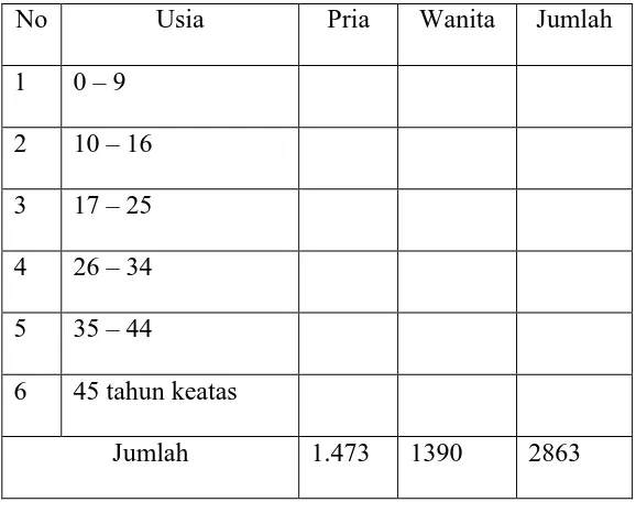 Table 5; jumlah penduduk berdasarkan usia dan jenis kelamin 