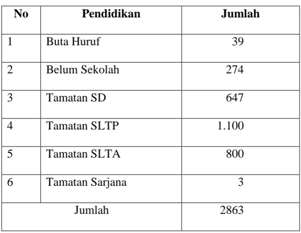 Tabel 6 : Jumlah Penduduk Berdasarkan Pendidikan 