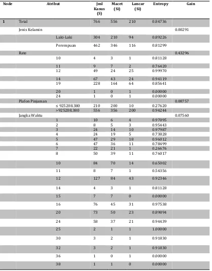 Tabel. 3. Perhitungan Entropy dan Gain Algoritma C4.5 