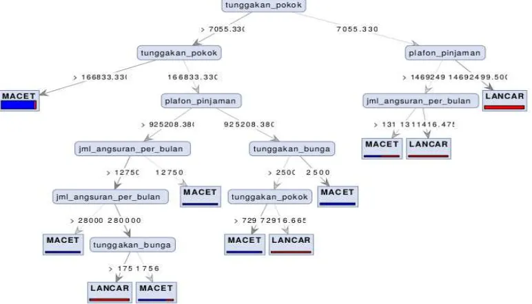 Gambar 2. Model Pohon Keputusan dengan Algoritma Genetika dan Bagging 