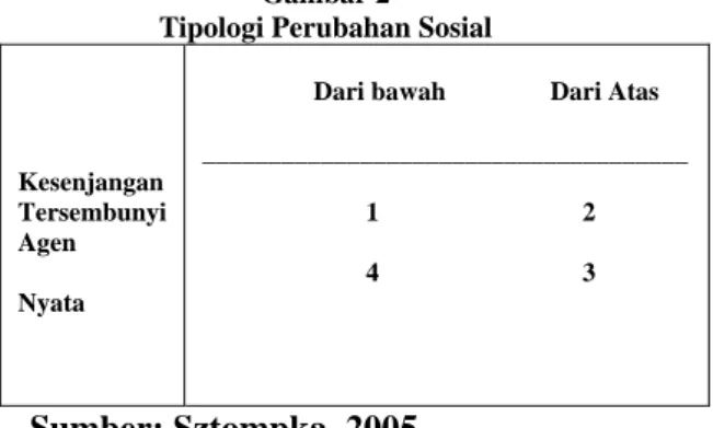 Gambar 2  Tipologi Perubahan Sosial 