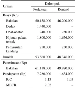 Tabel 2.  Analisis  biaya  dan  pendapatan  usaha  pengemukan  kerbau  selama  90  hari  dengan skala 8 ekor 