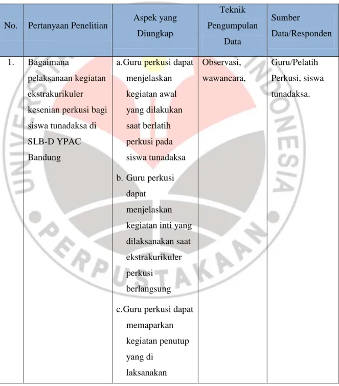 Tabel 3.1. Kisi-kisi Pengumpulan Data Penelitian 
