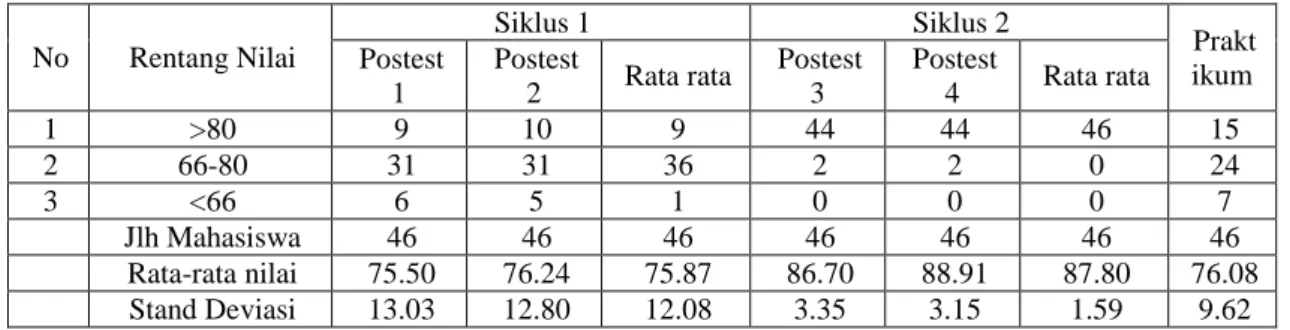 Tabel 1. Sebaran Kategori Nilai Postest pada Siklus 1 dan siklus 2 