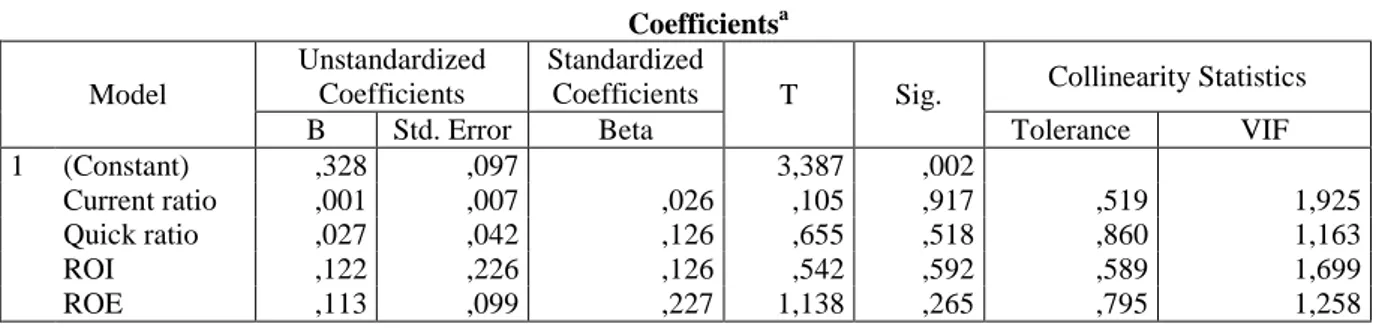Tabel 5        Coefficients a Model  Unstandardized Coefficients  Standardized 
