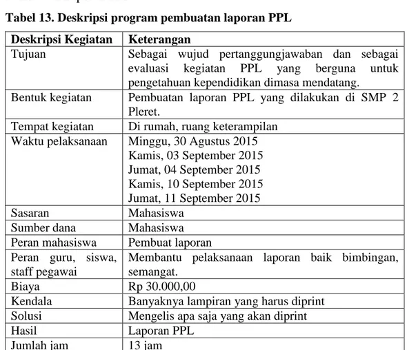 Tabel 13. Deskripsi program pembuatan laporan PPL  Deskripsi Kegiatan  Keterangan 