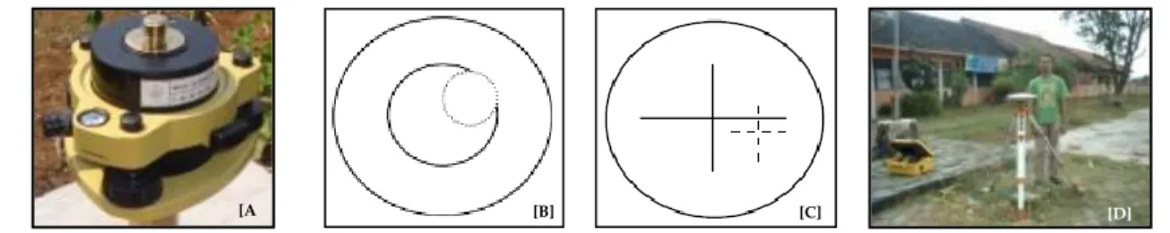 Gambar 4. (a). Tribrach, (b) Nuovo, (c) Cross hair, (d) Tripod. 