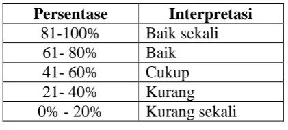 Tabel 3.3 Kriteria Pencapaian Indikator (Hanifah, 2014, hlm.80) 
