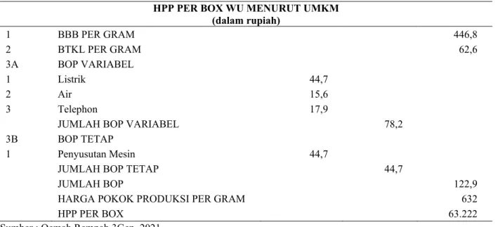 Tabel 3. HPP Per Box Wedang Uwuh Bubuk 