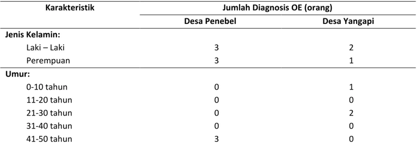 Tabel 2. Jumlah pasien OE berdasarkan jenis kelamin dan umur 