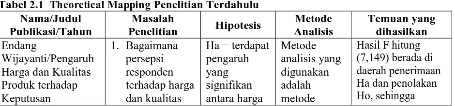 Tabel 2.1  Theoretical MappingNama/Judul Publikasi/Tahun 