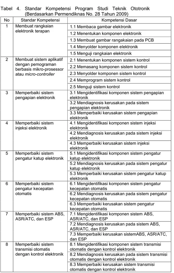 Tabel  4.  Standar  Kompetensi  Program  Studi  Teknik  Ototronik  (Berdasarkan Permendiknas No