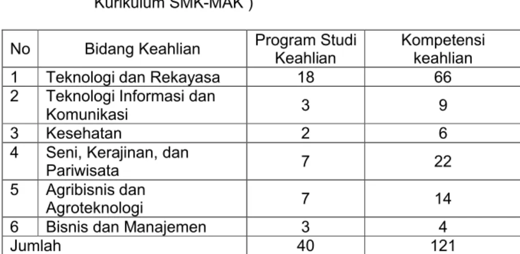 Tabel  1. Bidang Keahlian  SMK  (sesuai  dengan  SK  Nomor  251/C/KEP/MN/2008 tentang Kerangka Dasar dan Struktur  Kurikulum SMK-MAK )