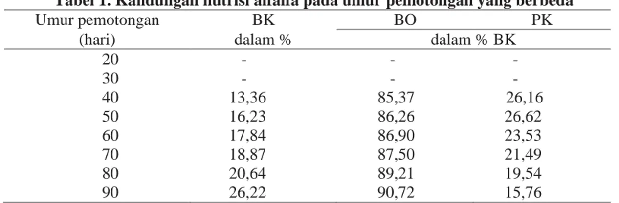 Tabel 1. Kandungan nutrisi alfalfa pada umur pemotongan yang berbeda 