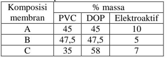 Tabel 1. Komposisi membran elektroaktif  Komposisi  membran  % massa  PVC  DOP  Elektroaktif  A  45  45  10  B  47,5  47,5  5  C  35  58  7 