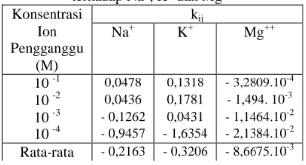 Tabel 4. Koefisien Selektivitas ESI salbutamol  terhadap Na + , K +  dan Mg 2+ Konsentrasi  Ion  Pengganggu  (M)  k ijNa+K+ Mg ++ 10  -1 0,0478  0,1318  - 3,2809.10 -4 10  -2 0,0436  0,1781  - 1,494
