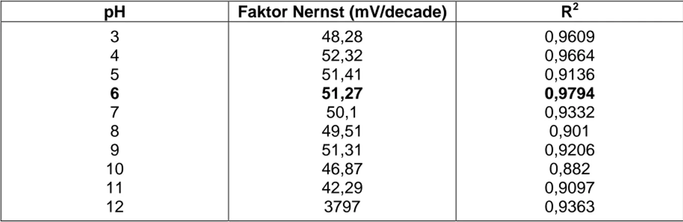 Tabel 3. Faktor Nernst dengan Variasi pH. 