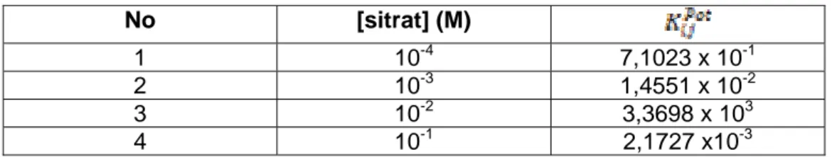 Tabel 4. Nilai Koefisien Selektifitas ESI-salisilat dari Ion Asing Sitrat. 
