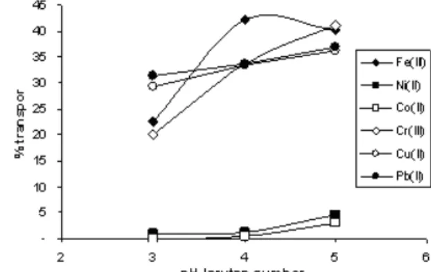 Gambar 2. Grafik hubungan pH larutan fasa sumber terhadap persen transpor