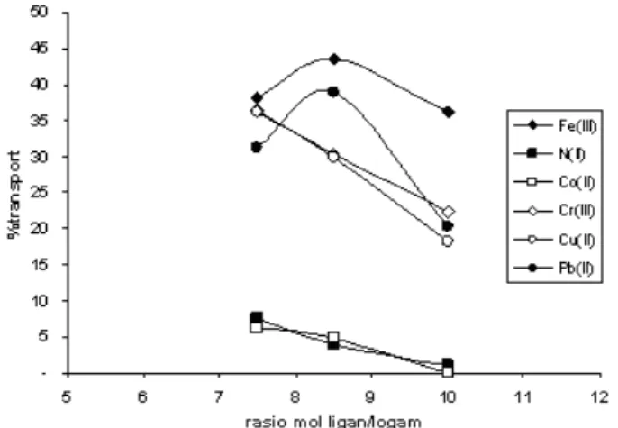 Gambar 3. Grafik hubungan persen transpor dengan rasio mol ligan : mol logam