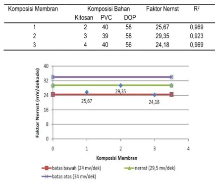 Tabel 2. Optimasi komposisi membrane 