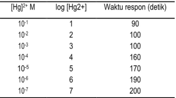 Tabel 5. Waktu respon ESI Hg 2+ 