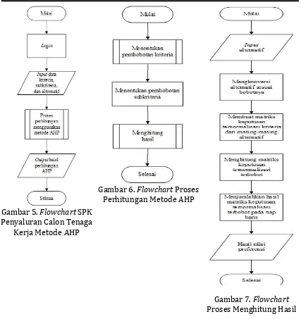 Gambar 6.  Flowchart Proses Perhitungan Metode AHP 