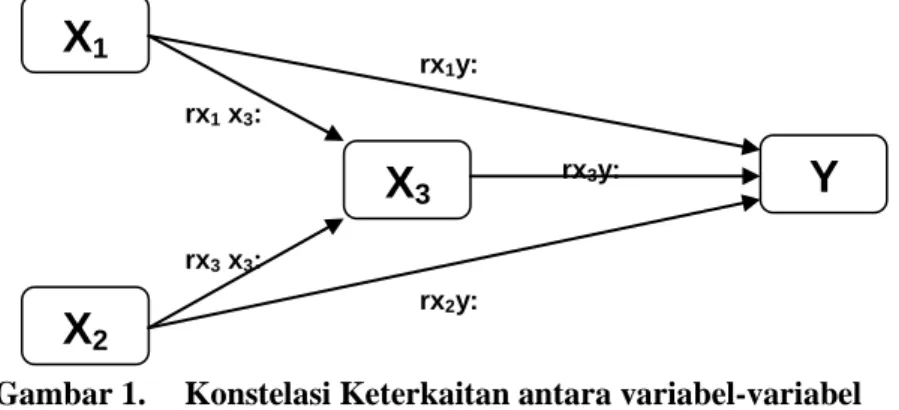 Gambar 1.  Konstelasi Keterkaitan antara variabel-variabel 
