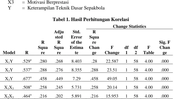 Tabel 1. Hasil Perhitungan Korelasi 