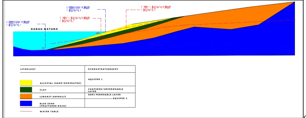Gambar 3.6 Sketsa Sistem dan Arah Aliran di Kedua Sistem Airtanah  (Irwan Iskandar, 2005) 