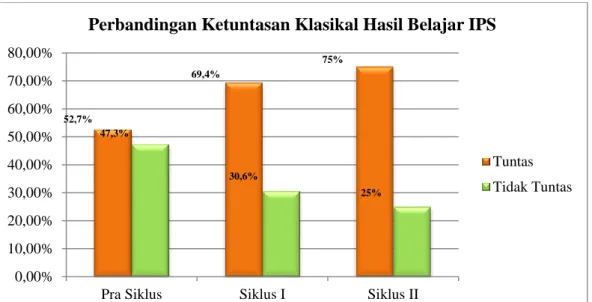 Gambar 2 Diagram Batang Perbandingan ketuntasan klasikal Hasil Belajar   IPS Siswa Pra siklus, Siklus I, dan Siklus II 