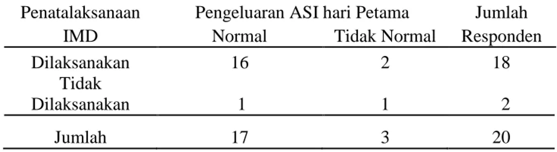 Tabel 1. Pengaruh Inisiasi Menyusui dini (IMD) terhadap Waktu Pengeluaran ASI  di RSUD Prof