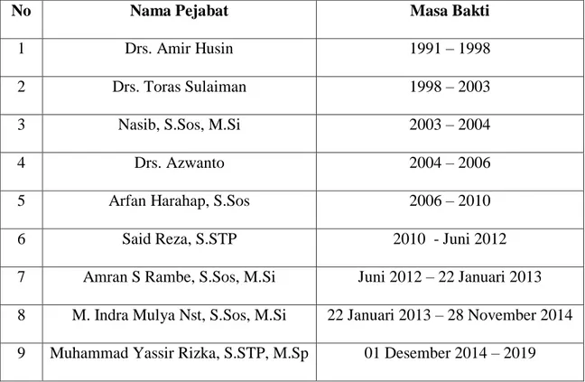 Tabel 4.1. Nama-Nama Camat Yang Pernah Memimpin Kecamatan Medan          Maimun 